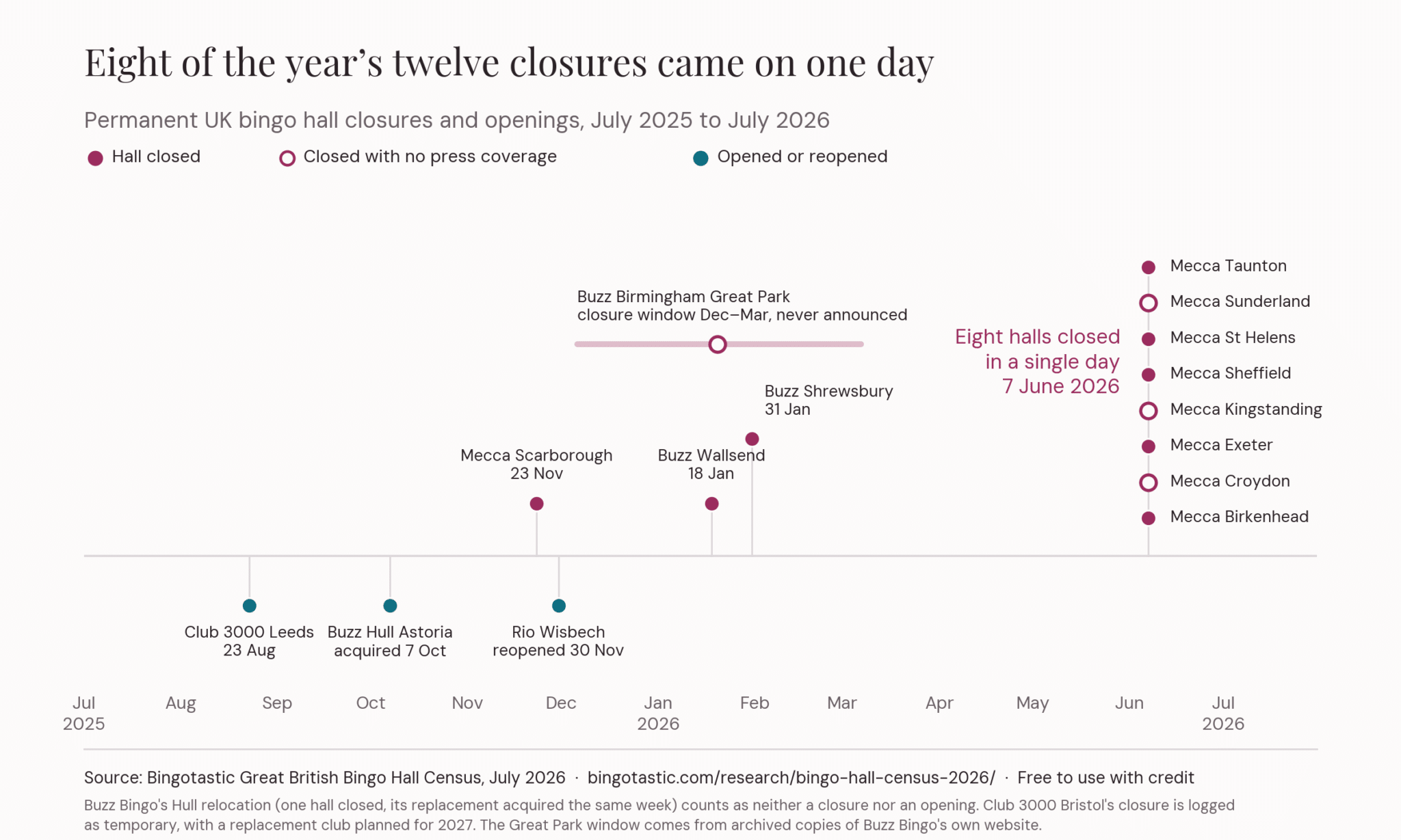 Recent bingo hall closures timeline