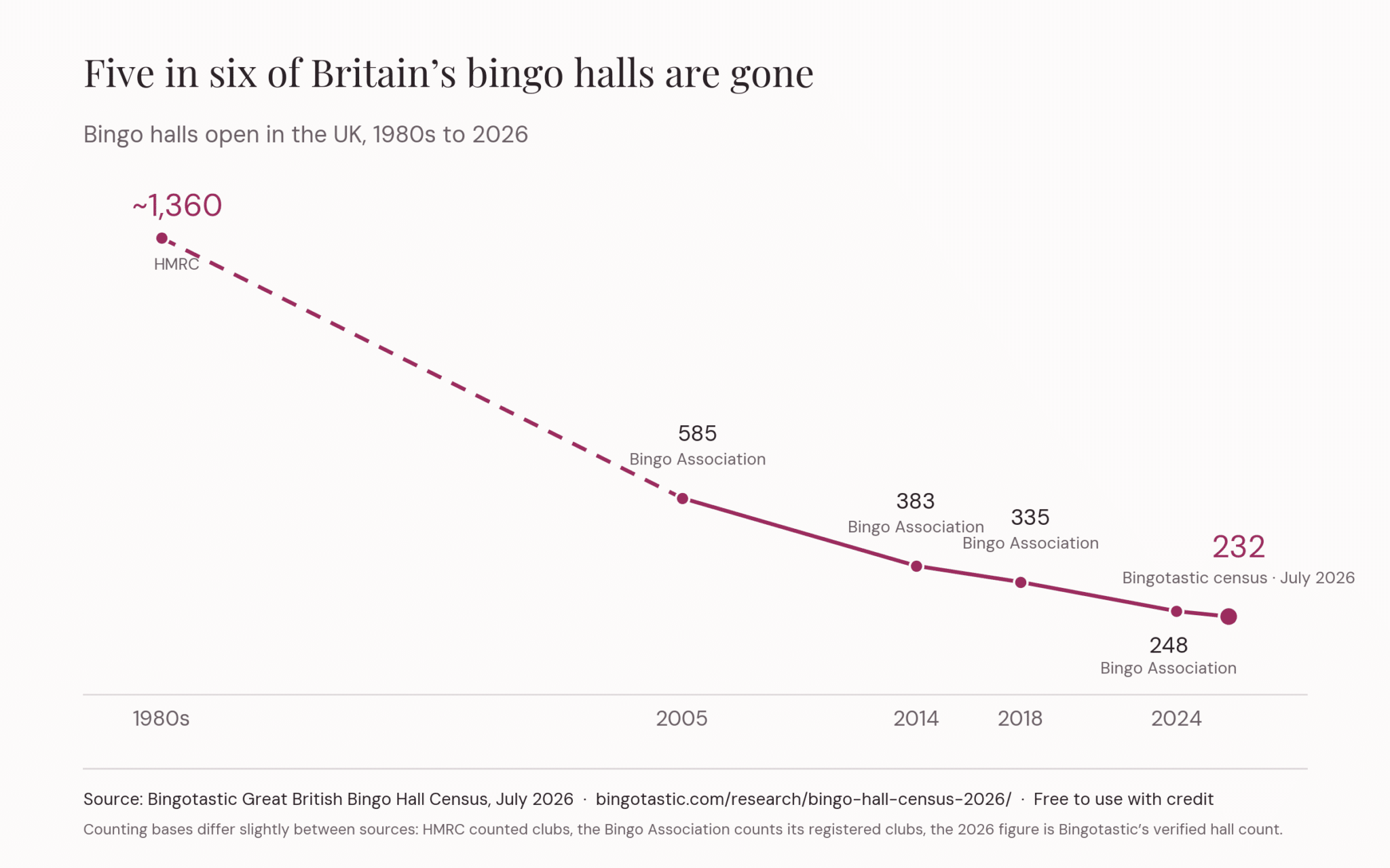 Bingo hall decline timeline