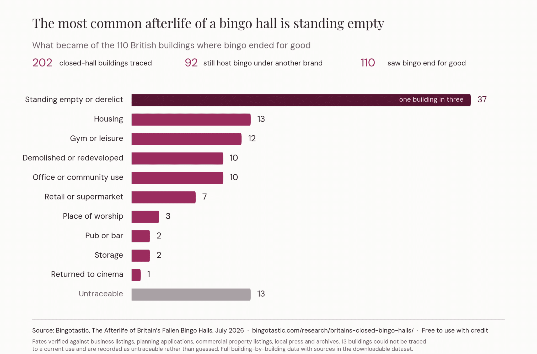 Bingo hall fates bar chart