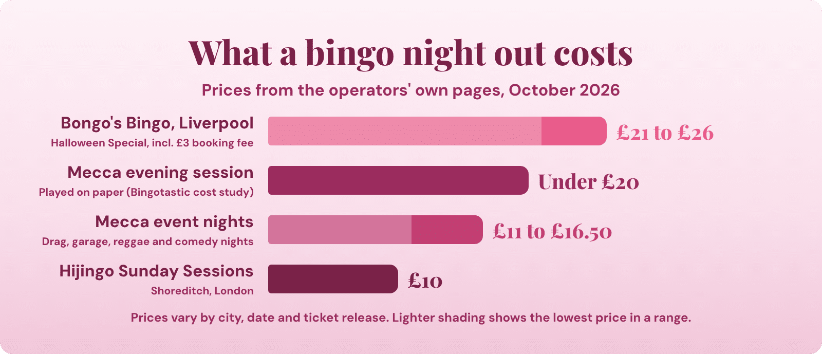 Chart: what a bingo night out costs, comparing Bongo's Bingo, Hijingo, Mecca event nights and a standard Mecca evening