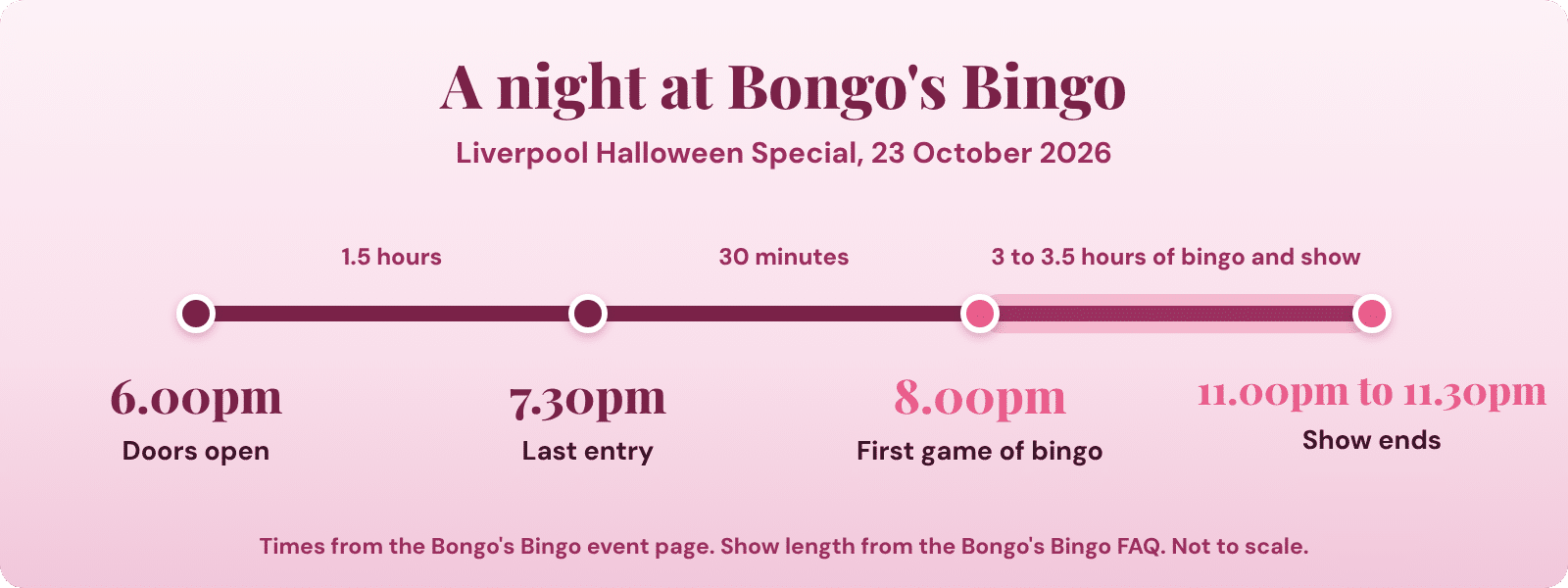 Timeline of a Bongo's Bingo night: doors at 6pm, last entry 7.30pm, first game 8pm, finish around 11pm to 11.30pm