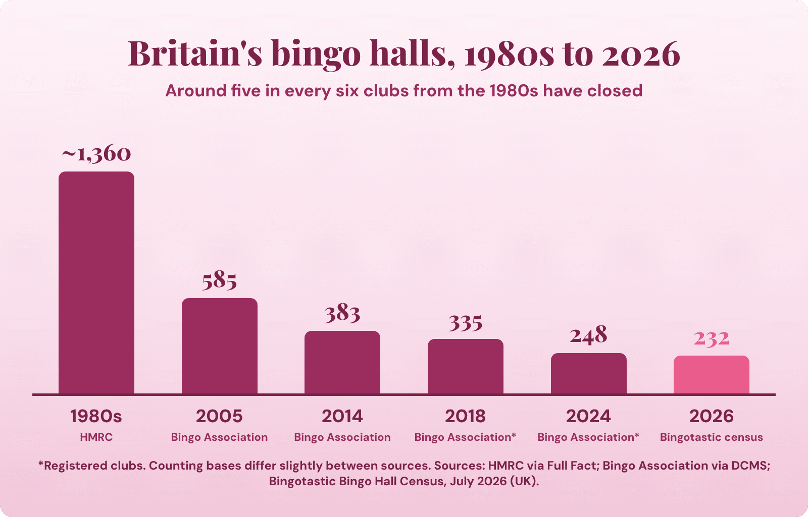 Chart: the number of UK bingo halls fell from around 1,360 in the 1980s to 232 in July 2026