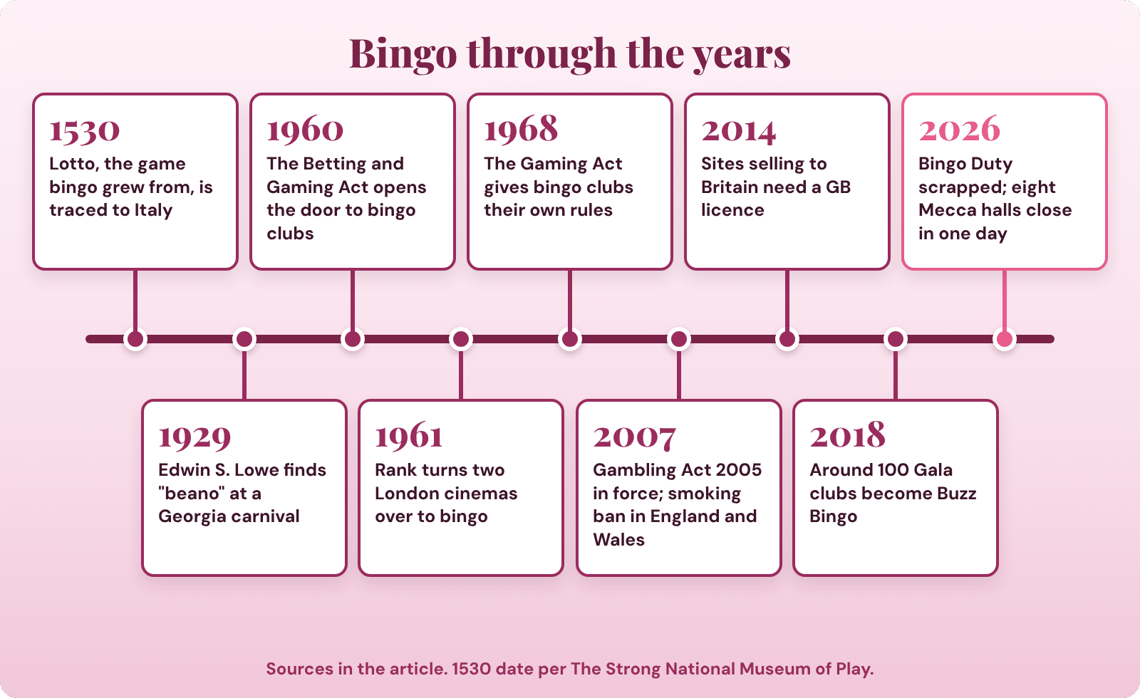 Timeline of bingo history from Italian lotto in 1530 to the abolition of Bingo Duty in 2026