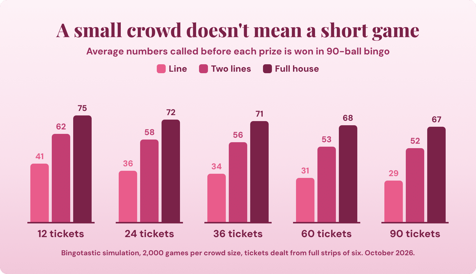 Chart: how many numbers a 90-ball bingo game takes to reach a line, two lines and a full house with 12 to 90 tickets in play