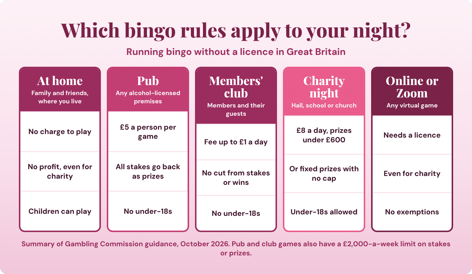 Chart: which bingo rules apply to your night, depending on whether you're playing at home, in a pub, in a club, for charity or online