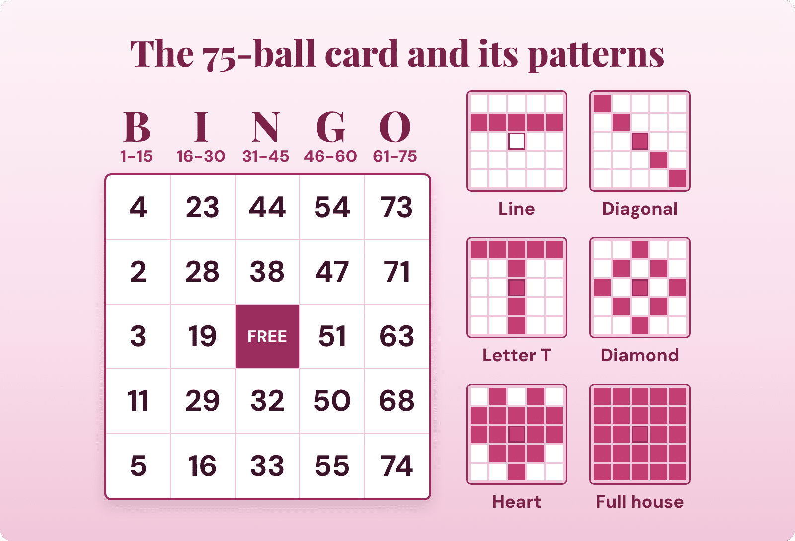 75-ball bingo card explained: B I N G O columns, number ranges and the free space in the centre