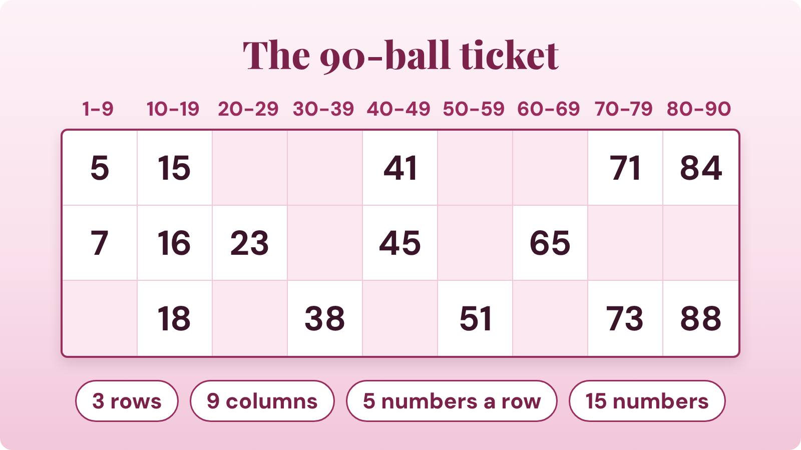 90-ball bingo ticket explained: three rows, nine columns, five numbers per row and the number range of each column
