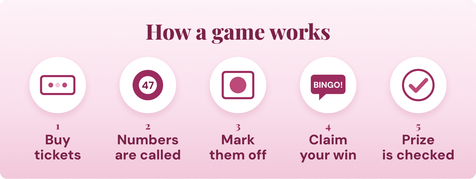 How a bingo game works in five steps: buy tickets, numbers called, mark them off, claim, prize checked