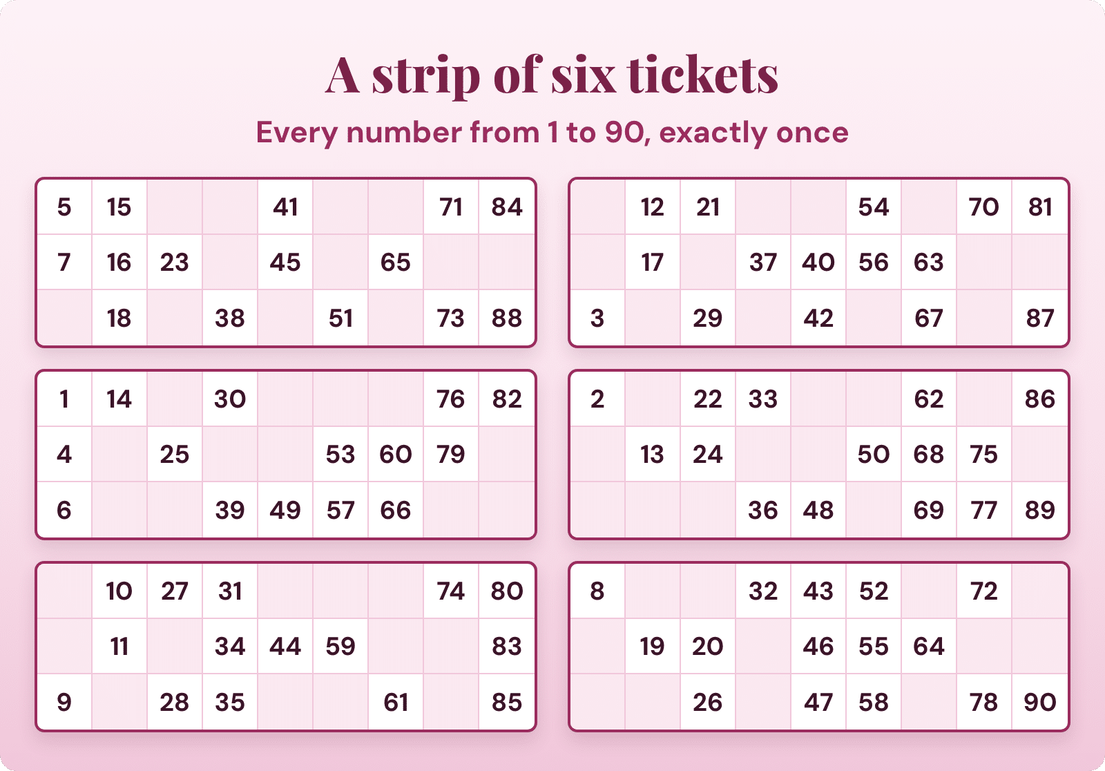 A strip of six 90-ball bingo tickets covering every number from 1 to 90 exactly once