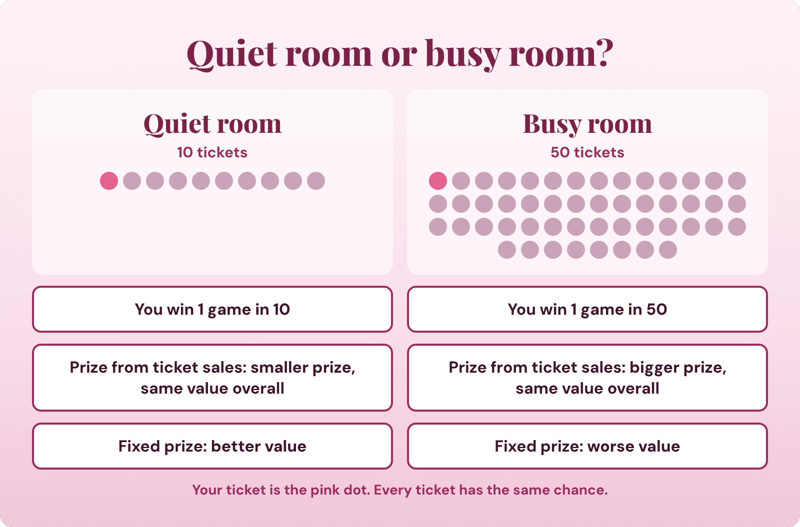How room size changes bingo: a quiet room wins more often with smaller shared prizes, while fixed prizes are better value when fewer play