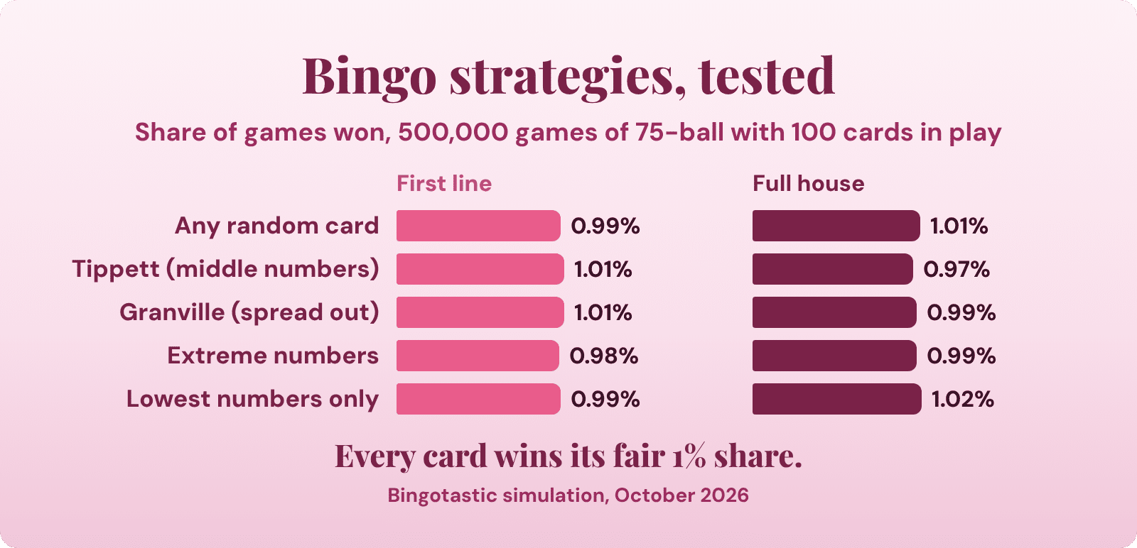 Chart: five bingo card strategies tested over 500,000 games all win close to their fair 1% share