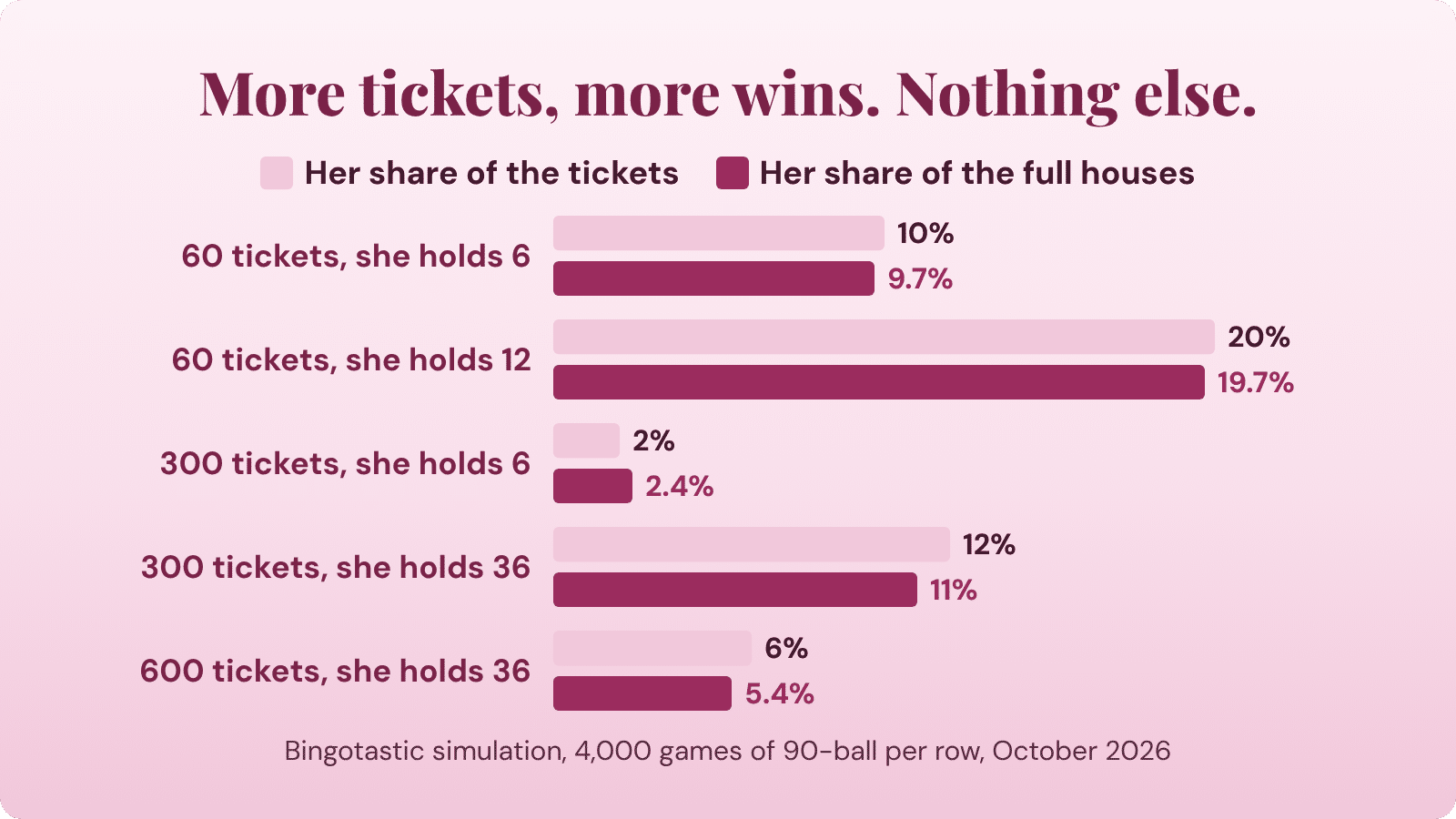 Simulation chart: a player's share of bingo wins matches her share of the tickets in the room