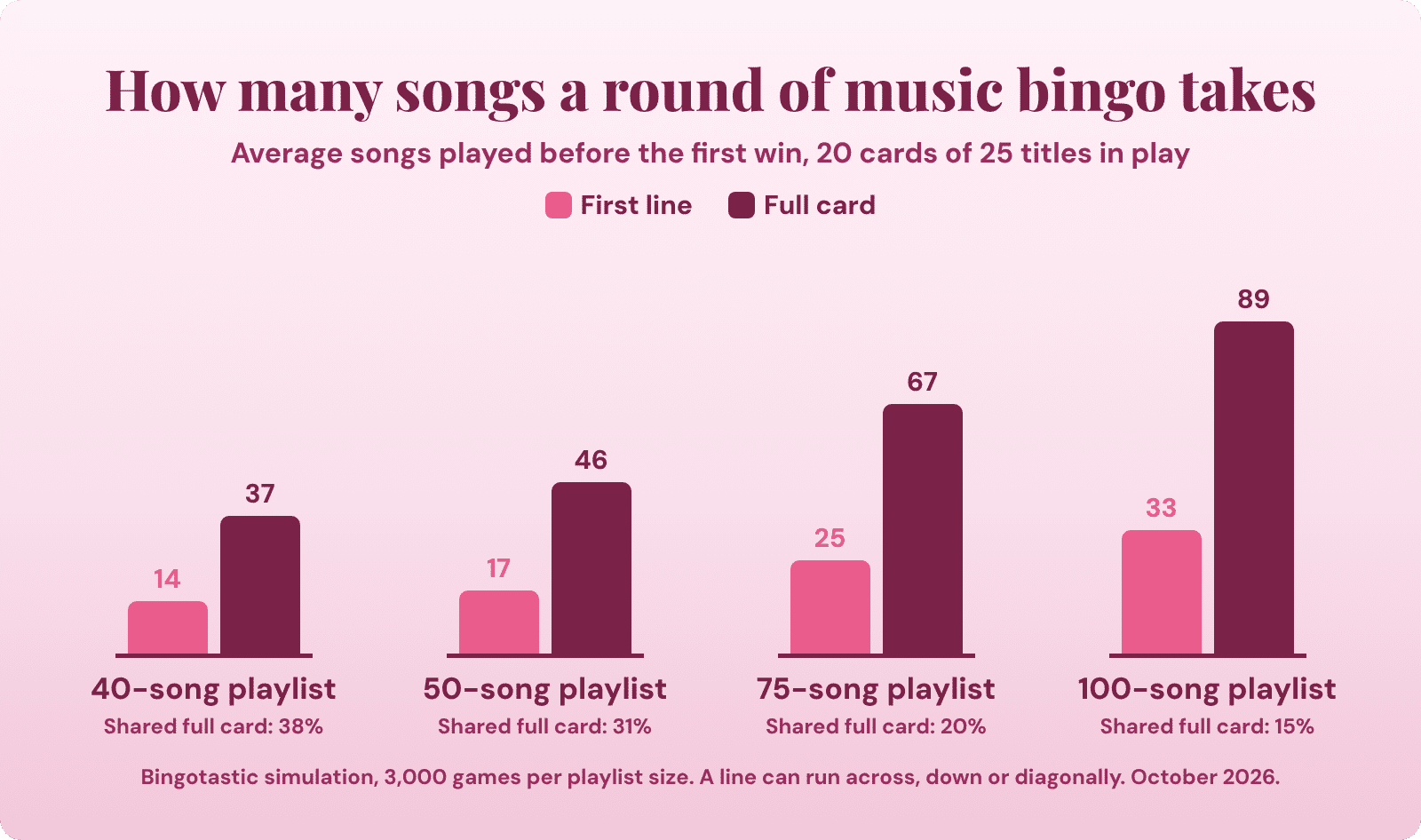 Chart: how many songs a music bingo round takes to produce a line and a full card with playlists of 40, 50, 75 and 100 songs