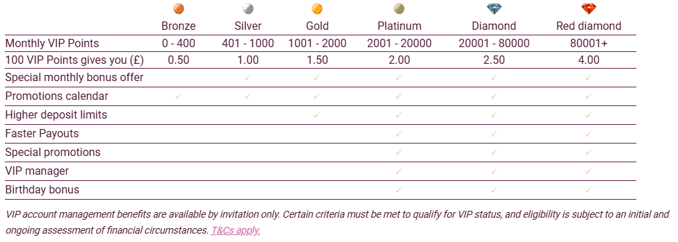 Simba Games VIP benefits table with six levels from Bronze to Red Diamond