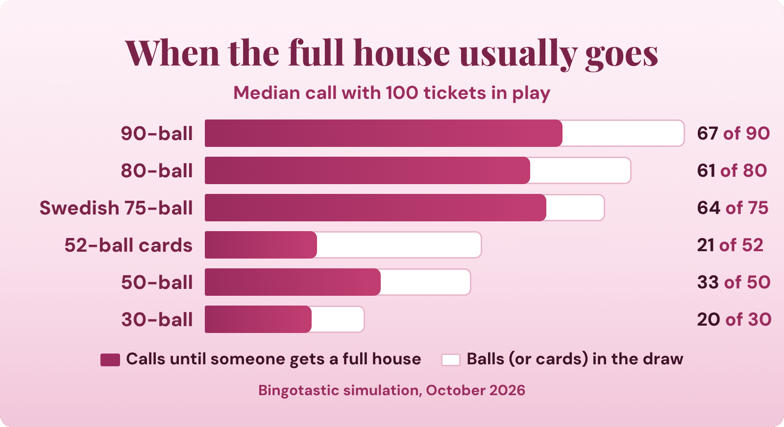 Chart: the call on which the full house usually goes in 90, 80, 75, 50, 30 and 52-ball bingo with 100 tickets in play