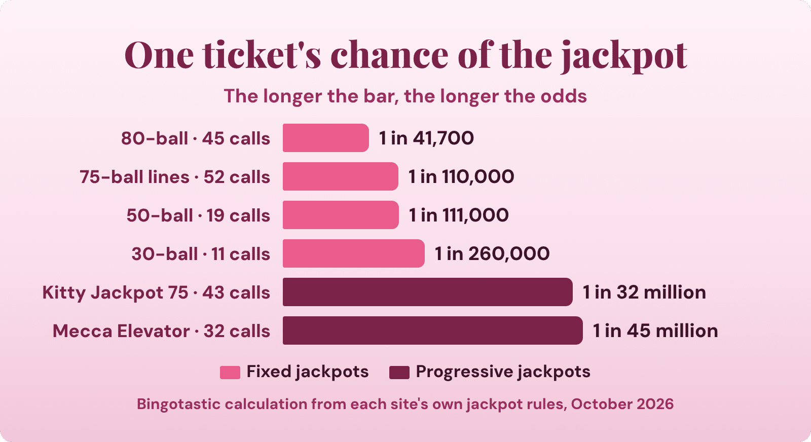Chart: the chance of one bingo ticket winning six call-limit jackpots, from 1 in 41,700 to 1 in 45 million