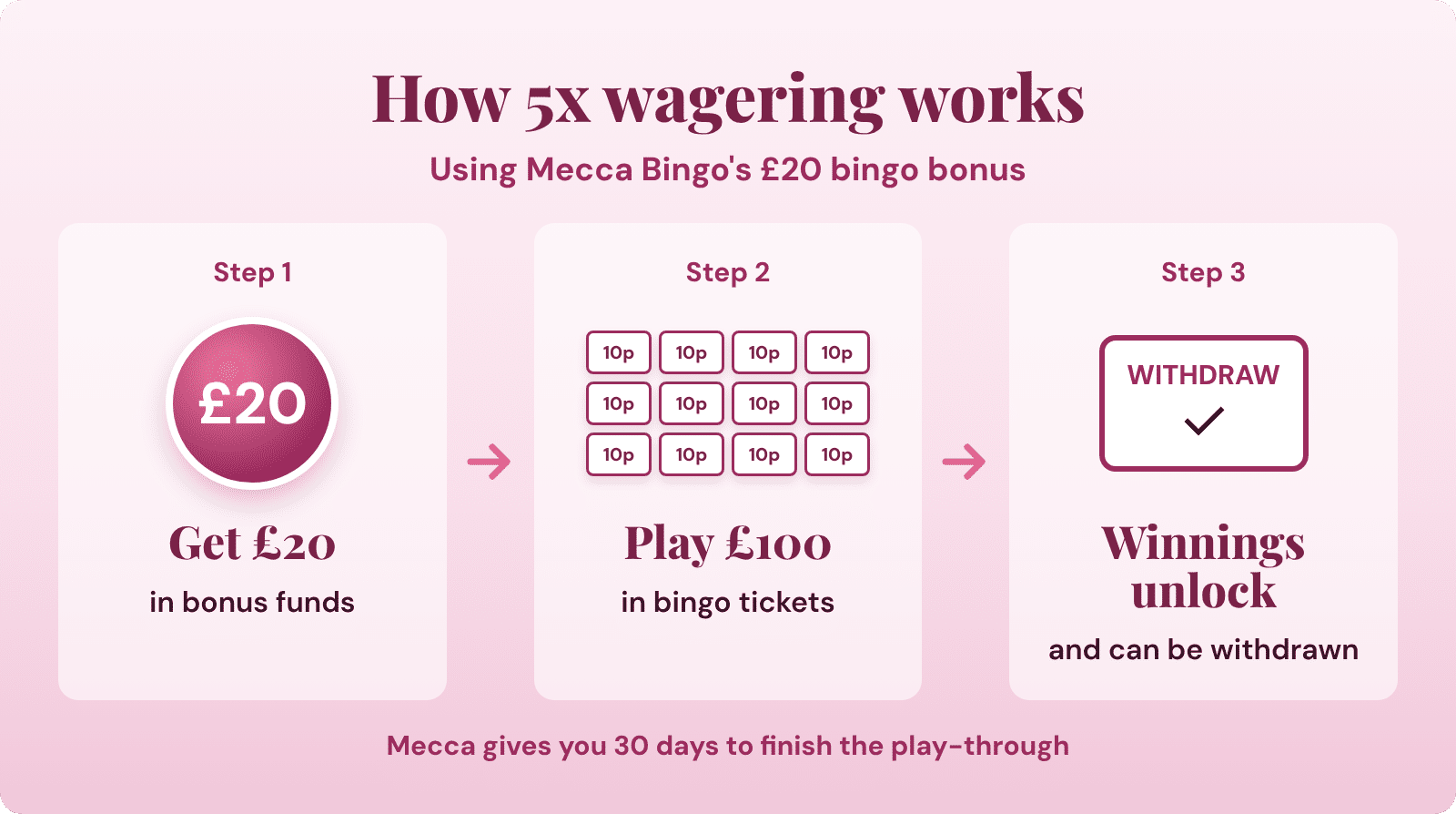 How a 5x wagering requirement works: a £20 bingo bonus needs £100 of bingo tickets before winnings can be withdrawn