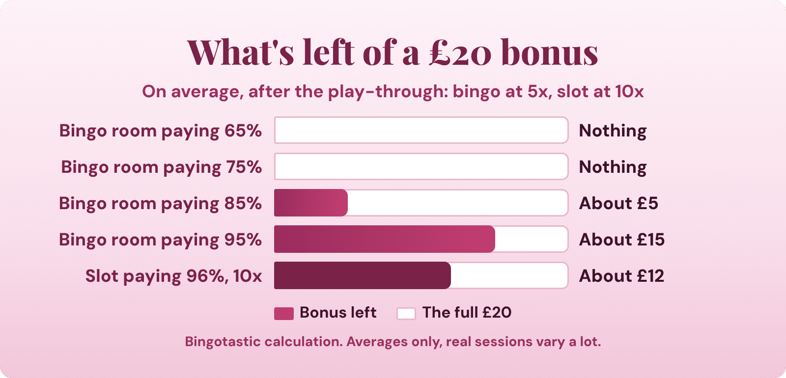 Chart: how much of a £20 bingo bonus you keep on average after 5x wagering at different room payout rates, compared with a 10x slots bonus